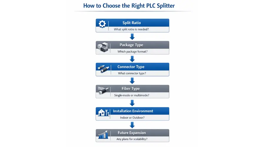 A decision flowchart for choosing the right PLC splitter, including steps for split ratio, package type, connector type, fiber type, installation environment, and future expansion, clean white background, corporate blue and gray colors, professional telecom infographic, easy-to-read arrows and icons