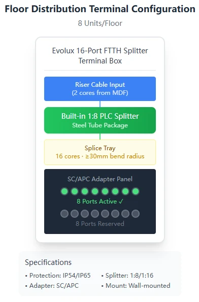 Floor Distribution Terminal Configuration Floor Distribution Terminal Configuration